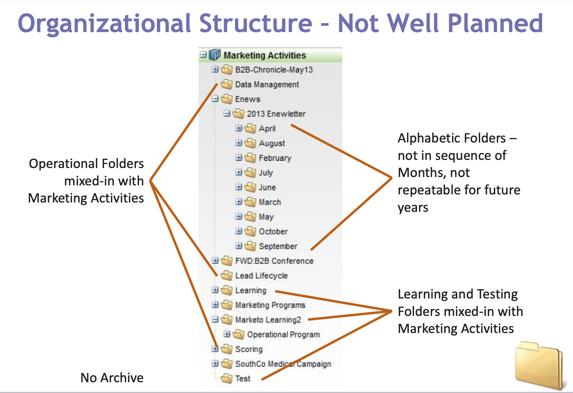 sample disorganized marketo folder structure