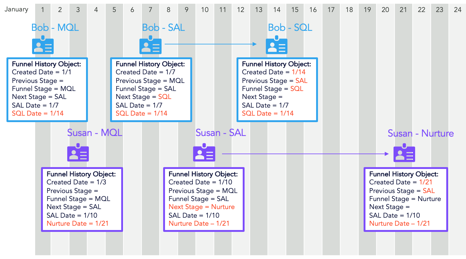 workflow for a custom Salesforce Funnel History Object