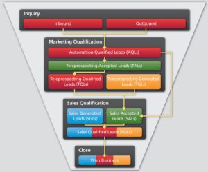 illustration of SiriusDecisions Classic Waterfall