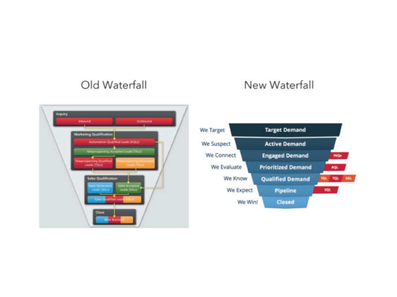 two marketing waterfall examples