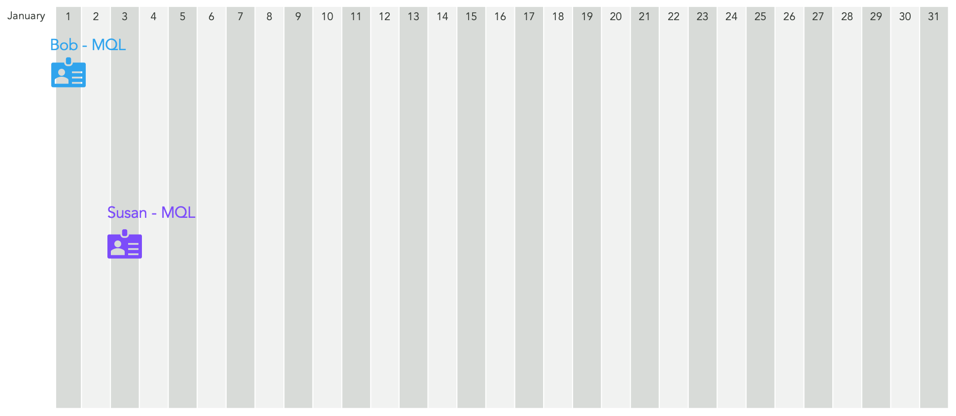 How to Use a Salesforce Funnel History Custom Object