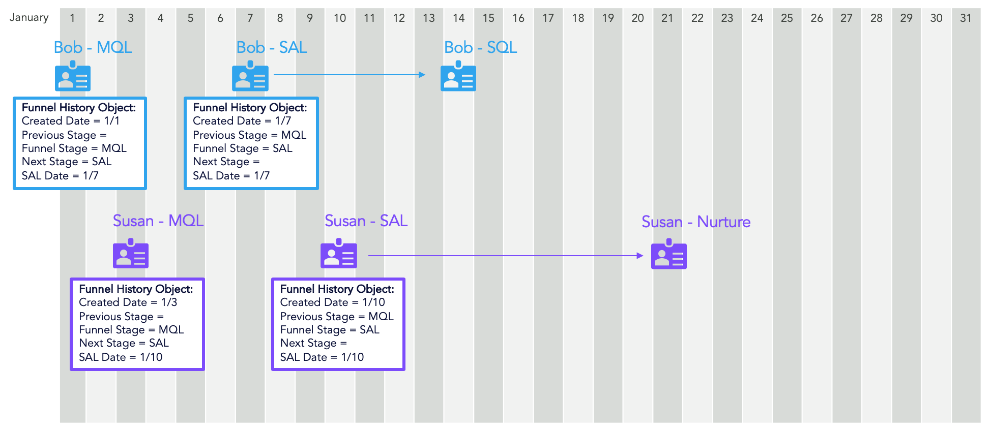 How to Use a Salesforce Funnel History Custom Object