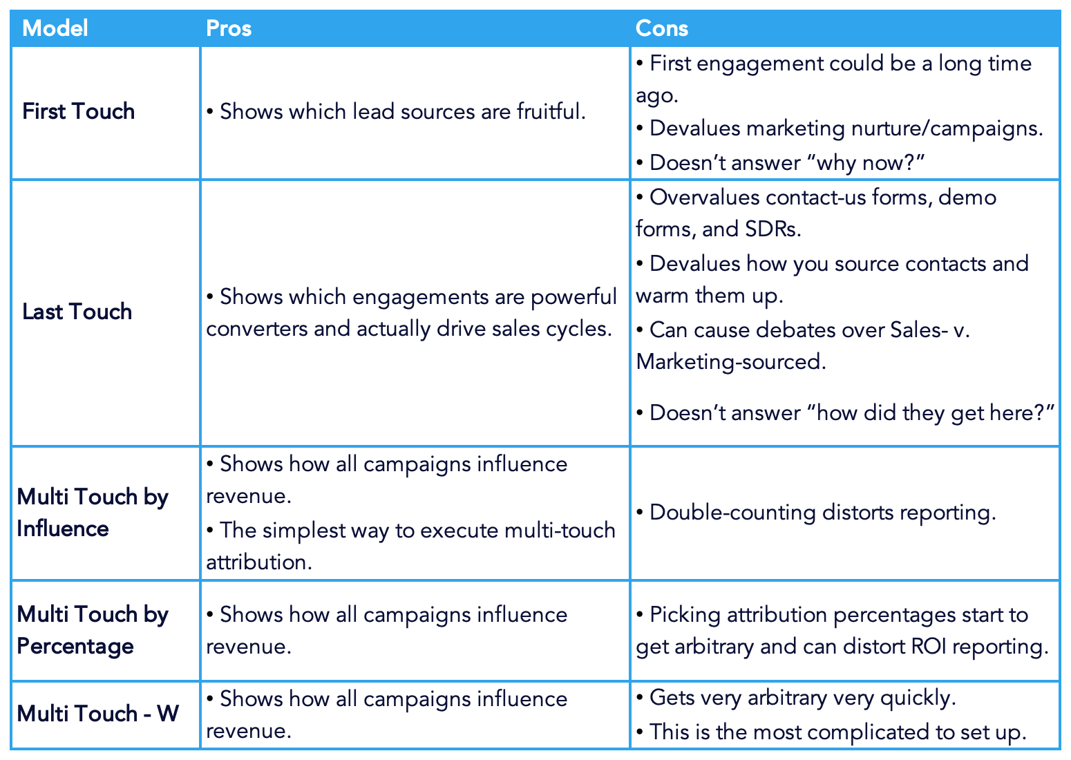table comparing pros and cons of 5 marketing attribution models