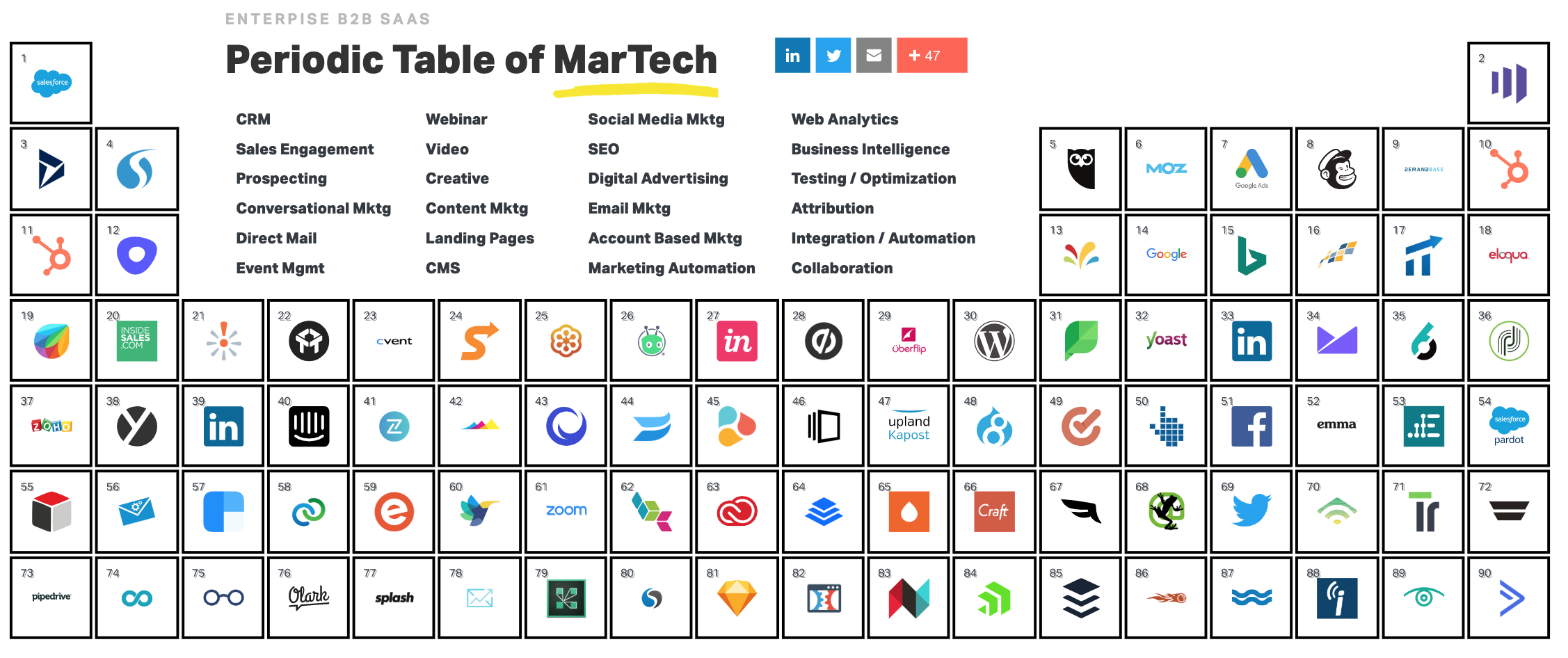 a periodic table of martech software