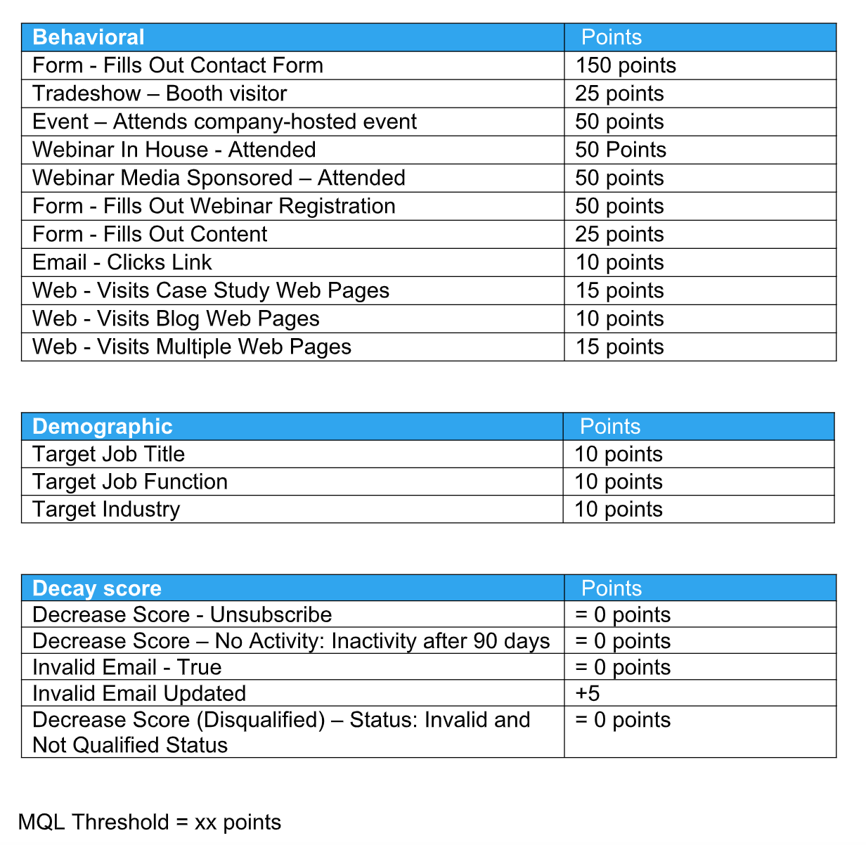  Template How To Create A Better Lead Scoring Model Sponge