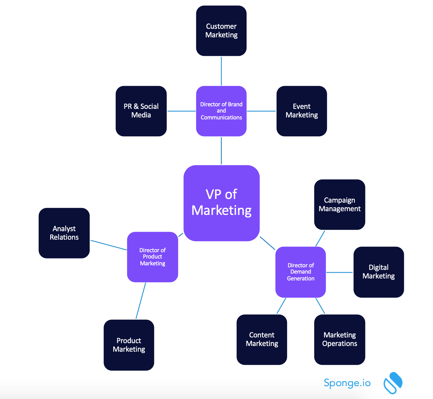 What are the roles and responsibilities of digital marketing