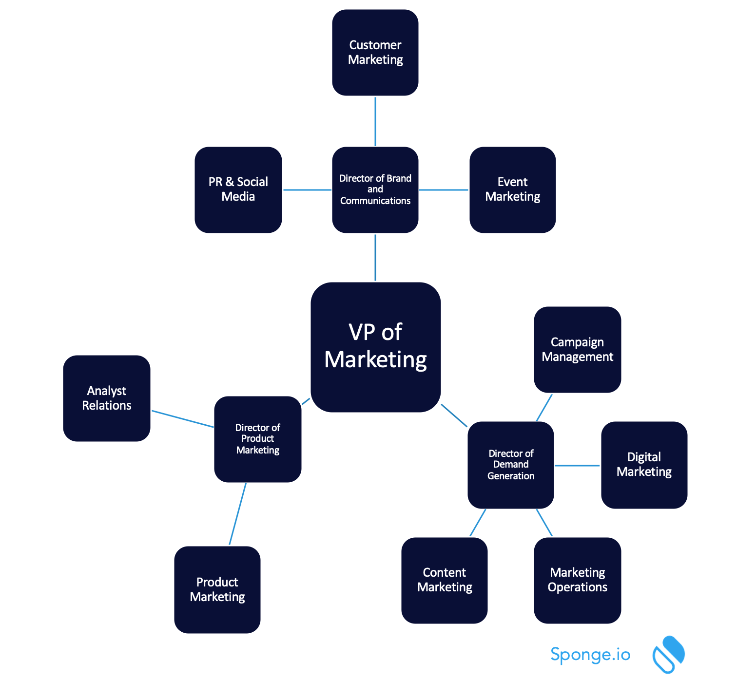 Organizational Chart For Marketing Department