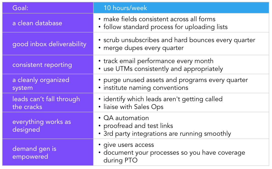 part time marketing operations roles and responsibilities Sponge