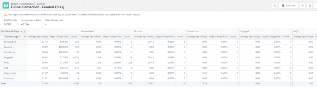 how to Measure Funnel Performance in Salesforce