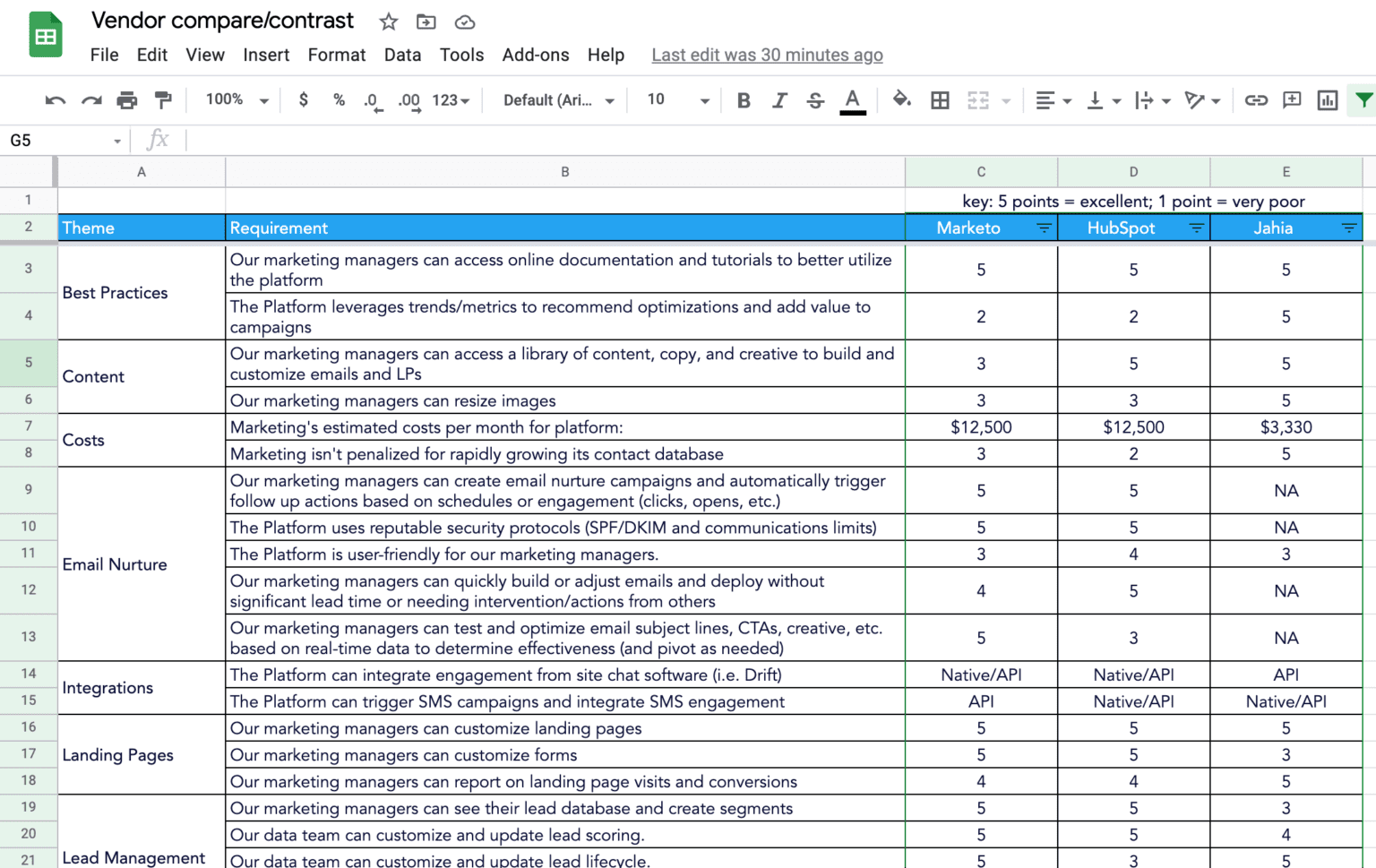 Marketing Platform Scorecard - Sponge.io | Marketing and Revenue Ops