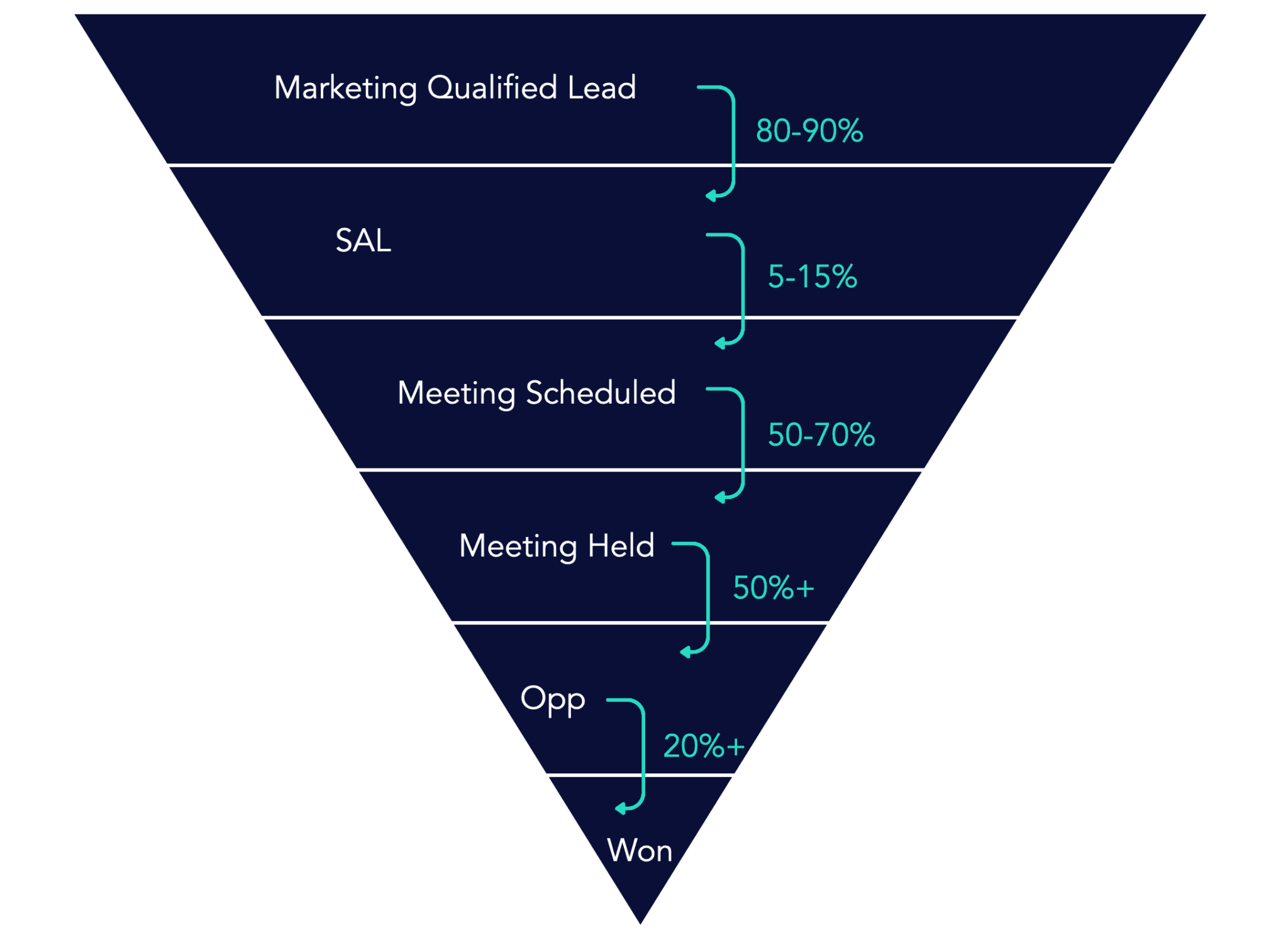 Benchmarks For B2b Funnel Conversion Rates Sponge 