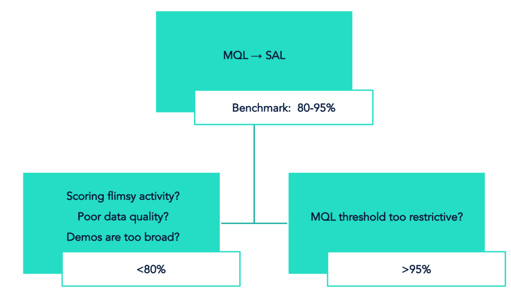 MQL to SAK funnel conversion benchmarks
