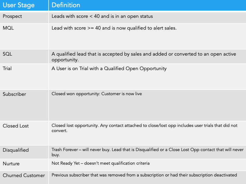 definitions for trial user stages