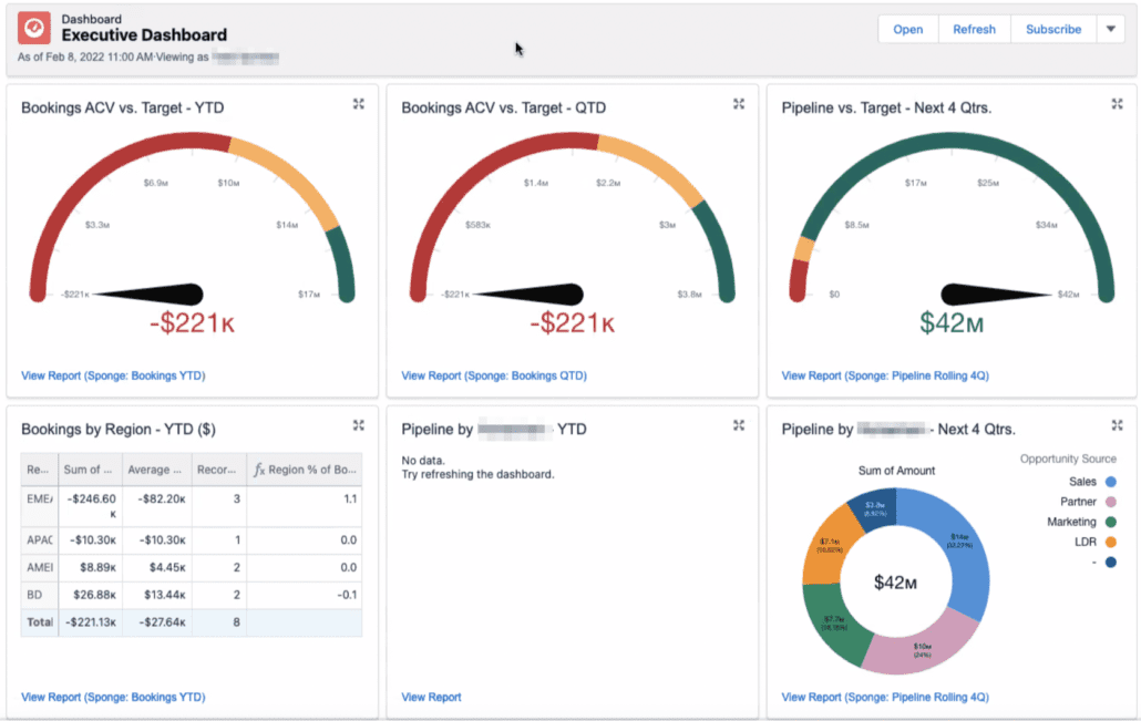 Inspo Our Favorite Salesforce Dashboards Sponge