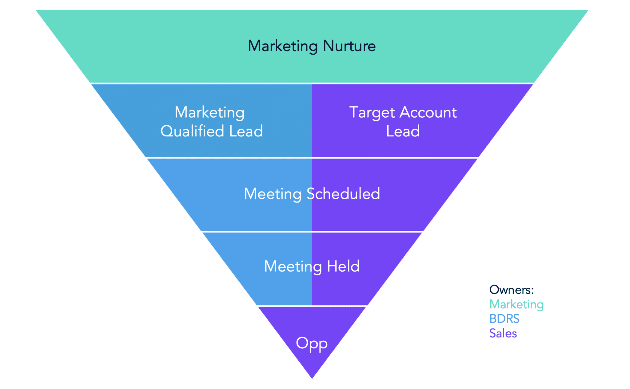 rethinking-the-abm-sales-funnel-sponge