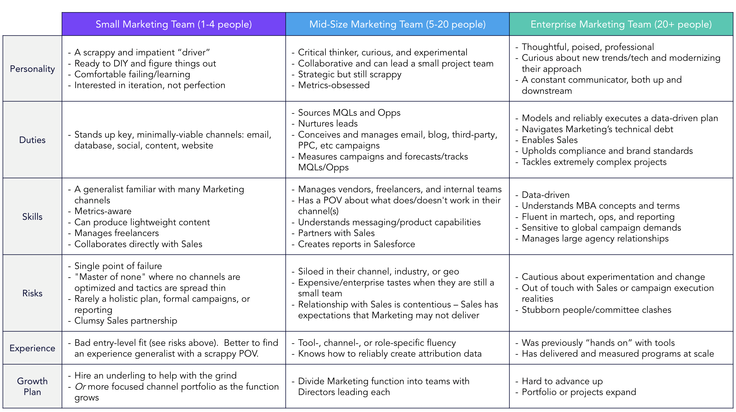 table showing demand gen marketing skills by company maturity