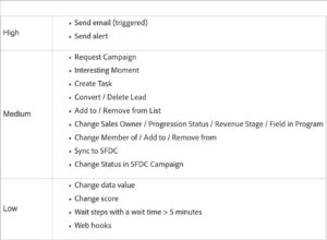 Marketo campaign prioritization