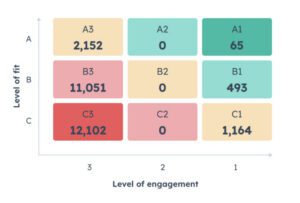 HubSpot lead scoring